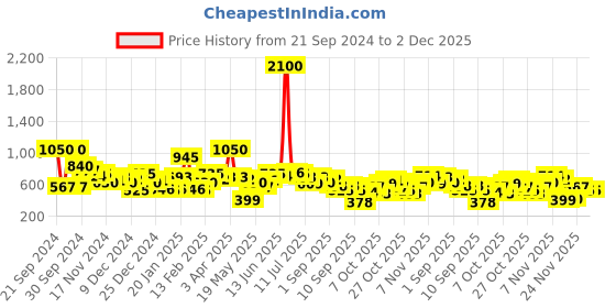 myntra.com Kook N Keech Men Typography Printed Marvel Sweatshirt kook n keech Price History Graph from 21 Sep 2024 to 2 Dec 2025