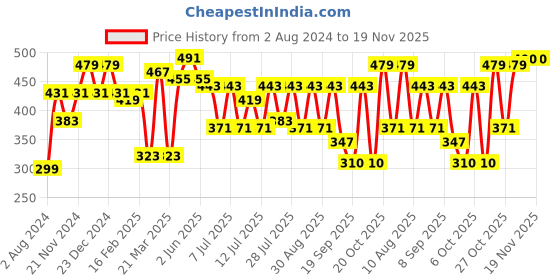 myntra.com Kook N Keech Men Typography Printed Oversized Drop-Shoulder Sleeves Pure Cotton T-shirt kook n keech Price History Graph from 2 Aug 2024 to 19 Nov 2025