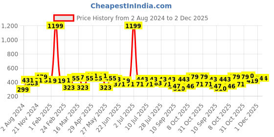myntra.com Kook N Keech Men Typography Printed Oversized Drop-Shoulder Sleeves Pure Cotton T-shirt kook n keech Price History Graph from 2 Aug 2024 to 2 Dec 2025