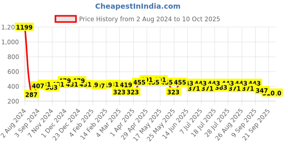 myntra.com Kook N Keech Men Typography Printed Oversized Drop-Shoulder Sleeves Pure Cotton T-shirt kook n keech Price History Graph from 2 Aug 2024 to 4 Oct 2025