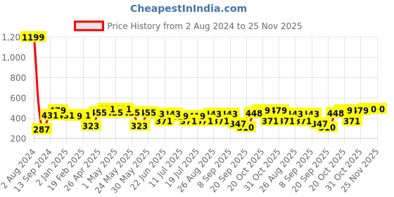 myntra.com Kook N Keech Men Typography Printed Oversized Drop-Shoulder Sleeves Pure Cotton T-shirt kook n keech Price History Graph from 2 Aug 2024 to 24 Nov 2025