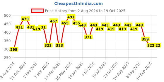 myntra.com Kook N Keech Men Typography Printed Oversized Drop-Shoulder Sleeves Pure Cotton T-shirt kook n keech Price History Graph from 2 Aug 2024 to 17 Oct 2025