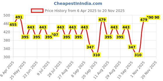 myntra.com Kook N Keech Men Typography Printed Oversized Pure Cotton T-shirt kook n keech Price History Graph from 6 Apr 2025 to 20 Nov 2025