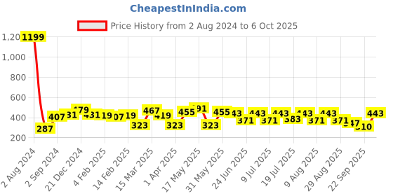 myntra.com Kook N Keech Men Typography Printed Oversized T-shirt kook n keech Price History Graph from 2 Aug 2024 to 5 Oct 2025