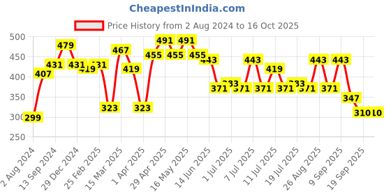 myntra.com Kook N Keech Men Typography Printed Oversized T-shirt kook n keech Price History Graph from 2 Aug 2024 to 15 Oct 2025