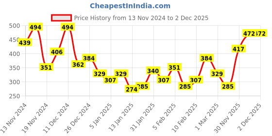 myntra.com Kook N Keech Men Typography Printed Oversized T-shirt kook n keech Price History Graph from 13 Nov 2024 to 2 Dec 2025