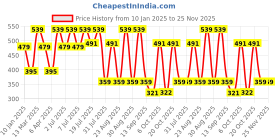 myntra.com Kook N Keech Men Typography Printed Oversized T-shirt kook n keech Price History Graph from 10 Jan 2025 to 24 Nov 2025