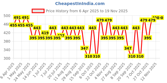myntra.com Kook N Keech Men Typography Printed Pure Cotton Oversized T-shirt kook n keech Price History Graph from 6 Apr 2025 to 19 Nov 2025