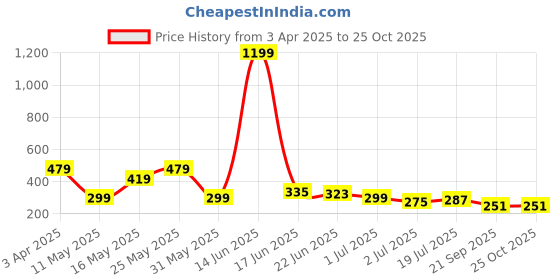 myntra.com Kook N Keech Men Typography Printed Pure Cotton T-shirt kook n keech Price History Graph from 3 Apr 2025 to 25 Oct 2025