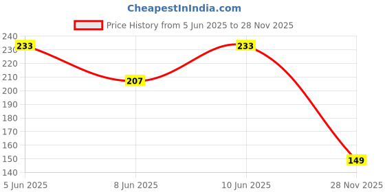 myntra.com Kook N Keech Men Typography Printed Pure Cotton T-shirt kook n keech Price History Graph from 5 Jun 2025 to 28 Nov 2025