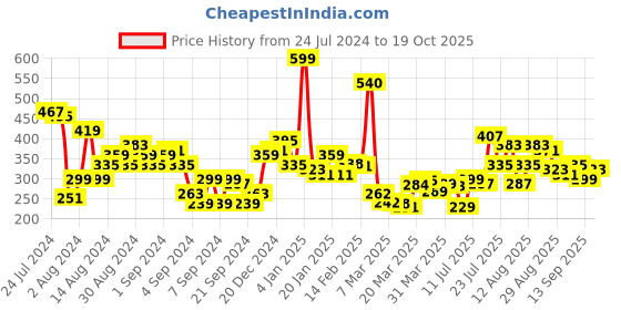 myntra.com Kook N Keech Men Typography Printed Pure Cotton Valentine T-shirt kook n keech Price History Graph from 24 Jul 2024 to 19 Oct 2025