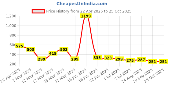 myntra.com Kook N Keech Men Typography Printed Round Neck Cotton T-shirt kook n keech Price History Graph from 22 Apr 2025 to 25 Oct 2025