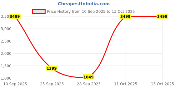 myntra.com Kook N Keech Men Typography Printed Shorts kook n keech Price History Graph from 10 Sep 2025 to 12 Oct 2025