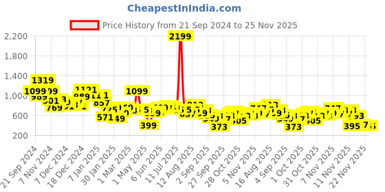 myntra.com Kook N Keech Men Typography Printed Sweatshirt kook n keech Price History Graph from 21 Sep 2024 to 24 Nov 2025