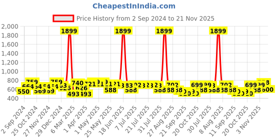 myntra.com Kook N Keech Men Typography Printed Sweatshirt kook n keech Price History Graph from 2 Sep 2024 to 21 Nov 2025