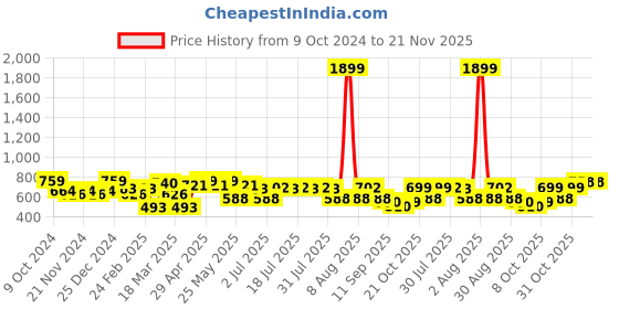 myntra.com Kook N Keech Men Typography Printed Sweatshirt kook n keech Price History Graph from 9 Oct 2024 to 20 Nov 2025