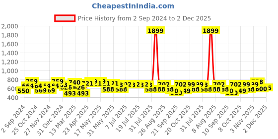 myntra.com Kook N Keech Men Typography Printed Sweatshirt kook n keech Price History Graph from 2 Sep 2024 to 2 Dec 2025