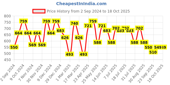 myntra.com Kook N Keech Men Typography Printed Sweatshirt kook n keech Price History Graph from 2 Sep 2024 to 18 Oct 2025