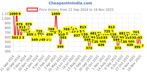 myntra.com Kook N Keech Men Typography Printed Sweatshirt kook n keech Price History Graph from 21 Sep 2024 to 18 Nov 2025