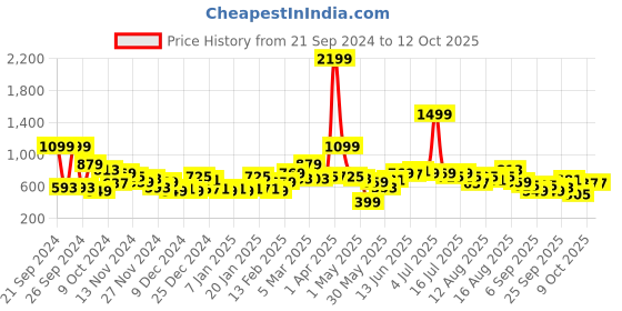 myntra.com Kook N Keech Men Typography Printed Sweatshirt kook n keech Price History Graph from 21 Sep 2024 to 12 Oct 2025