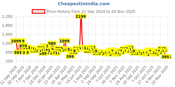 myntra.com Kook N Keech Men Typography Printed Sweatshirt kook n keech Price History Graph from 21 Sep 2024 to 19 Nov 2025