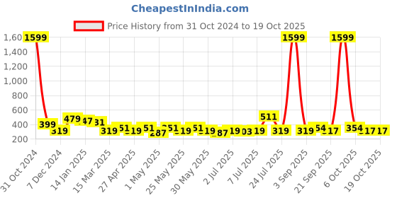 myntra.com Kook N Keech Men Typography Printed Sweatshirt kook n keech Price History Graph from 31 Oct 2024 to 18 Oct 2025