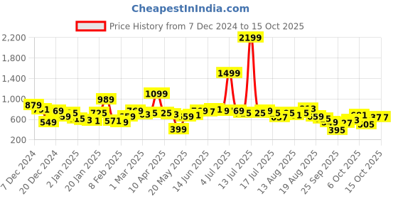 myntra.com Kook N Keech Men Typography Printed Sweatshirt kook n keech Price History Graph from 7 Dec 2024 to 14 Oct 2025