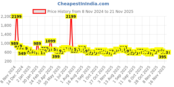 myntra.com Kook N Keech Men Typography Printed Sweatshirt kook n keech Price History Graph from 8 Nov 2024 to 20 Nov 2025