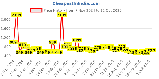 myntra.com Kook N Keech Men Typography Printed Sweatshirt kook n keech Price History Graph from 7 Nov 2024 to 11 Oct 2025