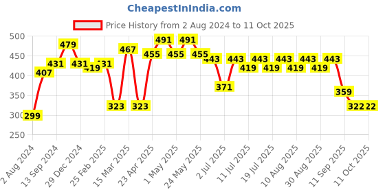 myntra.com Kook N Keech Men Typography Printed T-shirt kook n keech Price History Graph from 2 Aug 2024 to 10 Oct 2025