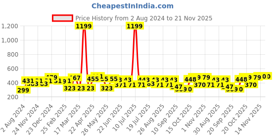 myntra.com Kook N Keech Men Typography Printed T-shirt kook n keech Price History Graph from 2 Aug 2024 to 20 Nov 2025