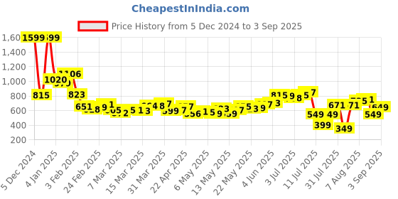myntra.com Kook N Keech Men Urban Comfort Baggy Jeans kook n keech Price History Graph from 5 Dec 2024 to 3 Sep 2025