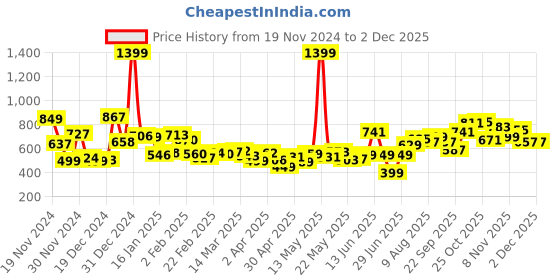 myntra.com Kook N Keech Men Urban Cool Baggy Fit Light Fade Jeans kook n keech Price History Graph from 19 Nov 2024 to 2 Dec 2025