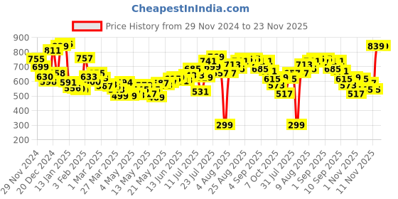 myntra.com Kook N Keech Men Urban Cool Colourblocked & Textured Relaxed Fit Track Pants kook n keech Price History Graph from 29 Nov 2024 to 22 Nov 2025