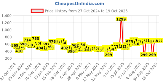 myntra.com Kook N Keech Men Urban Cool Distressed Frayed Denim Shorts kook n keech Price History Graph from 27 Oct 2024 to 19 Oct 2025