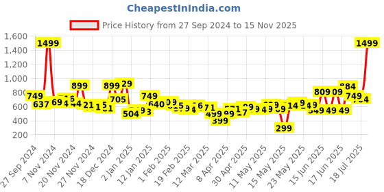 myntra.com Kook N Keech Men Urban Cool Light Fade Straight Fit Jeans kook n keech Price History Graph from 27 Sep 2024 to 15 Nov 2025