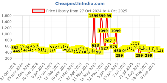 myntra.com Kook N Keech Men Urban Cool Printed Cotton Terry Washed Regular Shorts kook n keech Price History Graph from 27 Oct 2024 to 4 Oct 2025