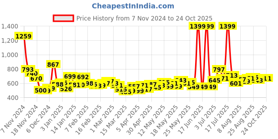 myntra.com Kook N Keech Men Urban Ease Pure Cotton Light Fade Jogger Fit Jeans kook n keech Price History Graph from 7 Nov 2024 to 23 Oct 2025