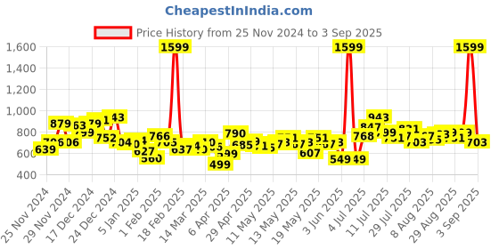 myntra.com Kook N Keech Men Urban Edge Loose Fit Jeans kook n keech Price History Graph from 25 Nov 2024 to 3 Sep 2025
