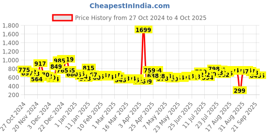 myntra.com Kook N Keech Men Urban Edge Printed Baggy Fit Cotton Terry Joggers kook n keech Price History Graph from 27 Oct 2024 to 4 Oct 2025