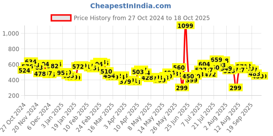 myntra.com Kook N Keech Men Urban Edge Printed Cotton Terry Washed Regular Shorts kook n keech Price History Graph from 27 Oct 2024 to 16 Oct 2025