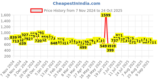 myntra.com Kook N Keech Men Urban Edge Skater Fit Faded Jeans kook n keech Price History Graph from 7 Nov 2024 to 24 Oct 2025