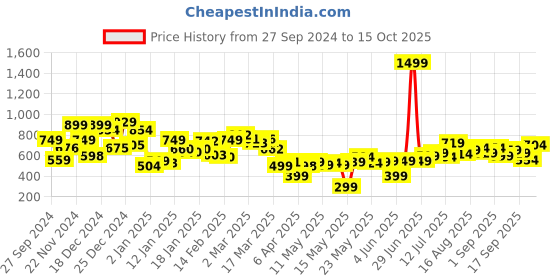 myntra.com Kook N Keech Men Urban Edge Straight Fit Jeans kook n keech Price History Graph from 27 Sep 2024 to 15 Oct 2025