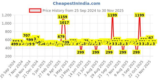 myntra.com Kook N Keech Men Urban Enduring Printed Relaxed Fit Track Pants kook n keech Price History Graph from 25 Sep 2024 to 30 Nov 2025
