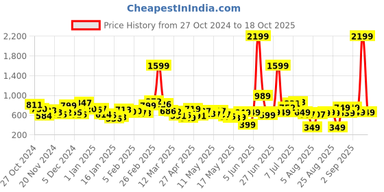 myntra.com Kook N Keech Men Urban Essentials Adjustable Tab Pleated Trousers kook n keech Price History Graph from 27 Oct 2024 to 18 Oct 2025