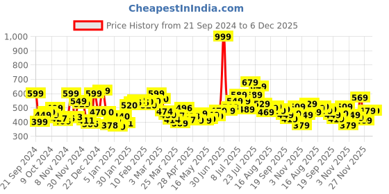 myntra.com Kook N Keech Men Urban Explorer Mid-rise Regular Shorts kook n keech Price History Graph from 21 Sep 2024 to 5 Dec 2025