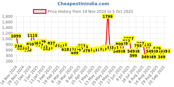 myntra.com Kook N Keech Men Urban Flow Pleated Loose  Non-Stretchable Joggers Jeans with Toggle Hem kook n keech Price History Graph from 19 Nov 2024 to 4 Oct 2025