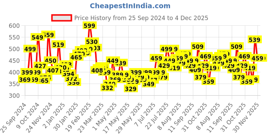 myntra.com Kook N Keech Men Urban Game Printed Relaxed Fit Shorts kook n keech Price History Graph from 25 Sep 2024 to 4 Dec 2025