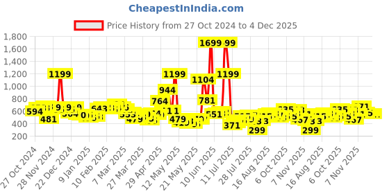 myntra.com Kook N Keech Men Urban Graphic Printed Cotton Terry Washed Regular Shorts kook n keech Price History Graph from 27 Oct 2024 to 4 Dec 2025