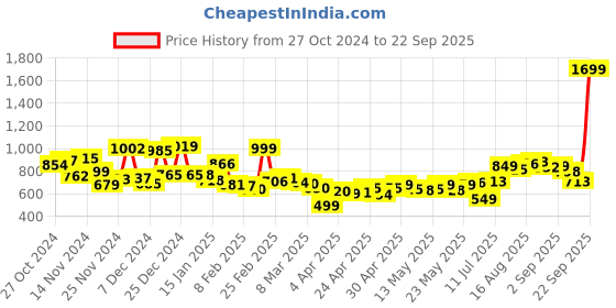 myntra.com Kook N Keech Men Urban Grunge Loose Fit Jeans kook n keech Price History Graph from 27 Oct 2024 to 22 Sep 2025